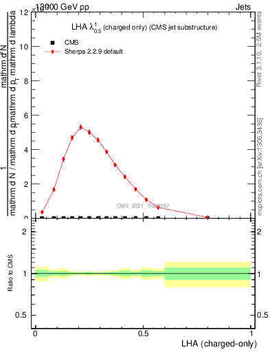 Plot of j.lha.c in 13000 GeV pp collisions