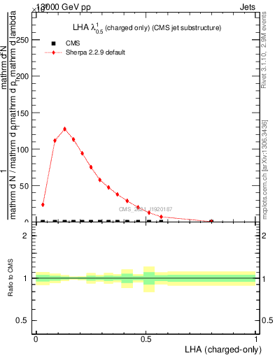 Plot of j.lha.c in 13000 GeV pp collisions