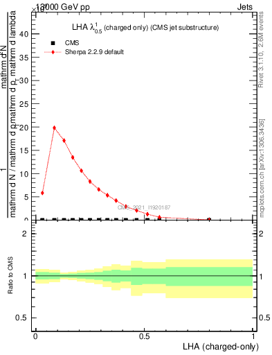 Plot of j.lha.c in 13000 GeV pp collisions