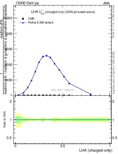 Plot of j.lha.c in 13000 GeV pp collisions