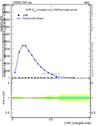 Plot of j.lha.c in 13000 GeV pp collisions