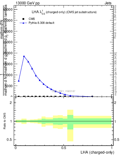 Plot of j.lha.c in 13000 GeV pp collisions