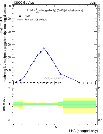 Plot of j.lha.c in 13000 GeV pp collisions