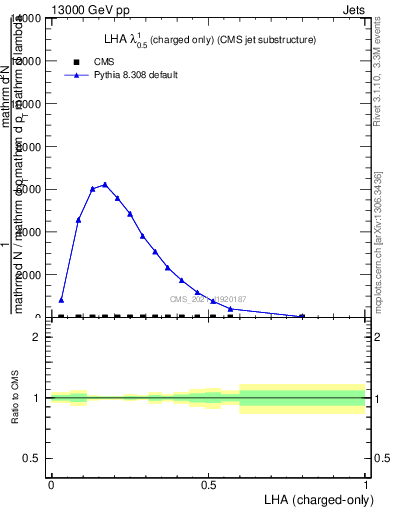 Plot of j.lha.c in 13000 GeV pp collisions