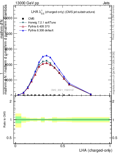 Plot of j.lha.c in 13000 GeV pp collisions