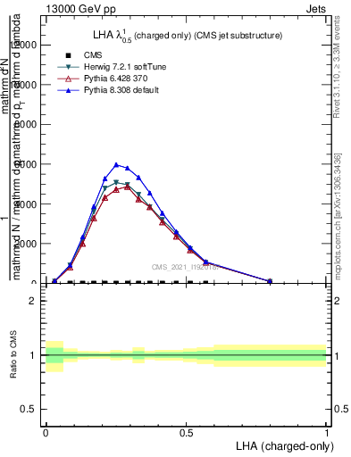 Plot of j.lha.c in 13000 GeV pp collisions