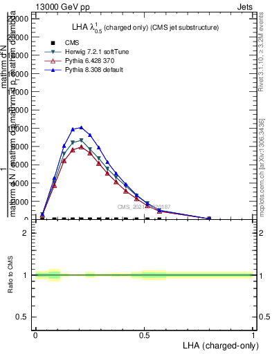 Plot of j.lha.c in 13000 GeV pp collisions