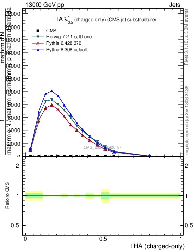 Plot of j.lha.c in 13000 GeV pp collisions