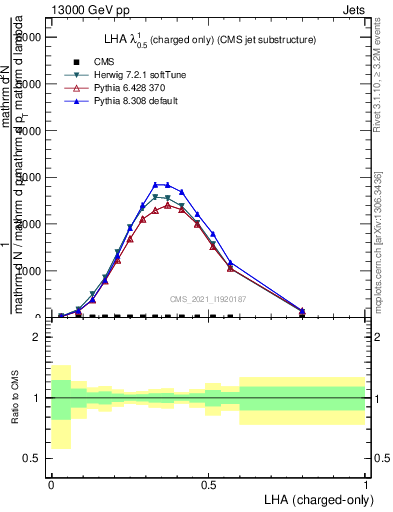 Plot of j.lha.c in 13000 GeV pp collisions