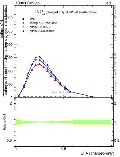 Plot of j.lha.c in 13000 GeV pp collisions