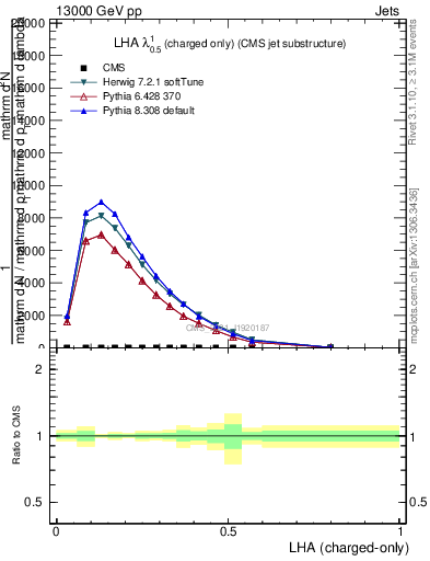 Plot of j.lha.c in 13000 GeV pp collisions