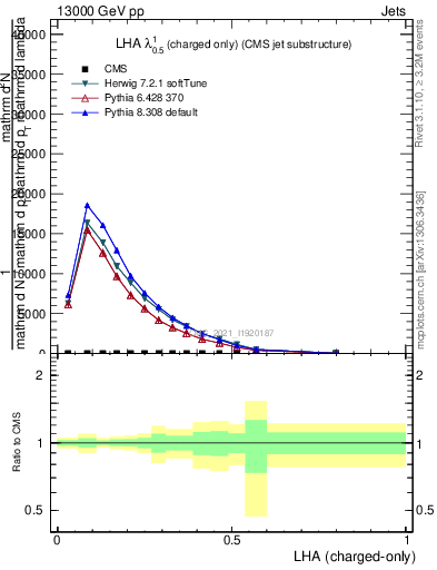 Plot of j.lha.c in 13000 GeV pp collisions