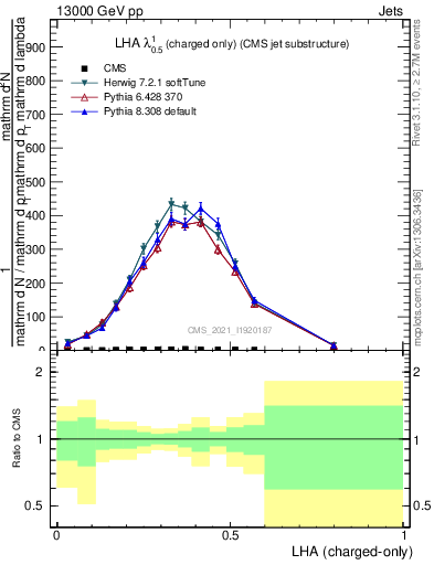 Plot of j.lha.c in 13000 GeV pp collisions