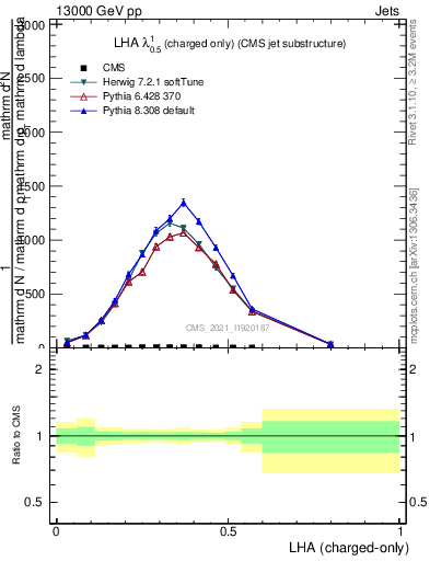 Plot of j.lha.c in 13000 GeV pp collisions