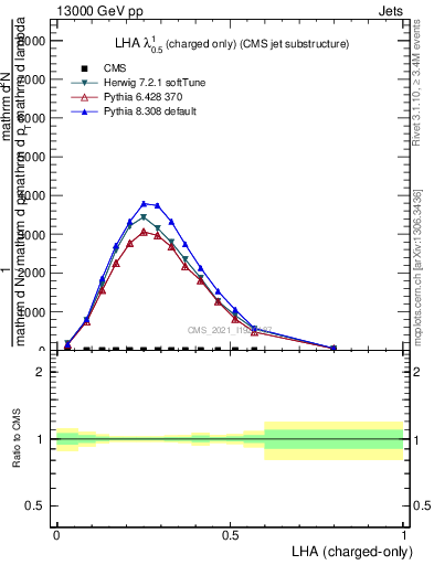 Plot of j.lha.c in 13000 GeV pp collisions