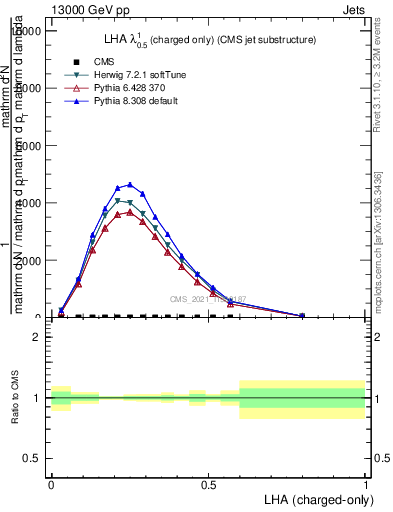 Plot of j.lha.c in 13000 GeV pp collisions