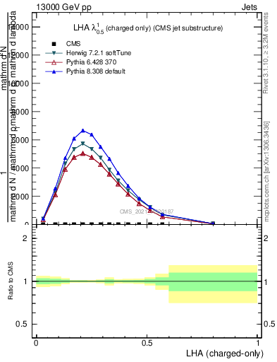 Plot of j.lha.c in 13000 GeV pp collisions