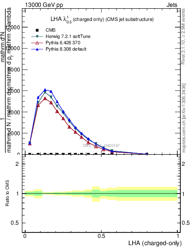 Plot of j.lha.c in 13000 GeV pp collisions