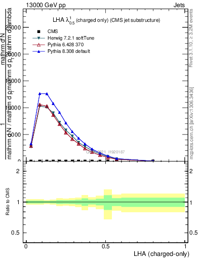 Plot of j.lha.c in 13000 GeV pp collisions