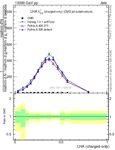 Plot of j.lha.c in 13000 GeV pp collisions