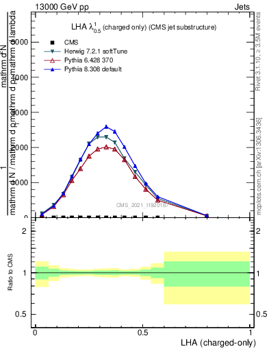 Plot of j.lha.c in 13000 GeV pp collisions