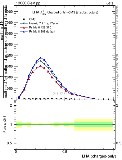 Plot of j.lha.c in 13000 GeV pp collisions