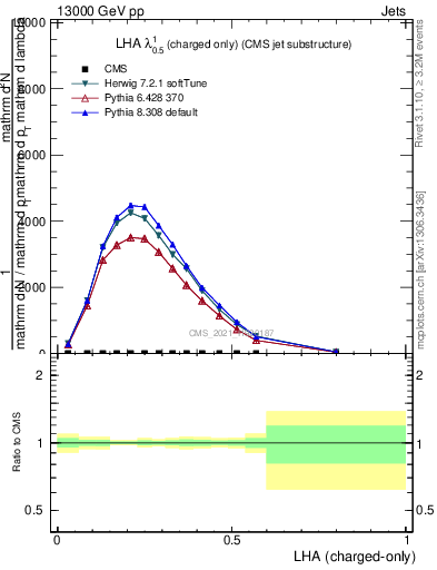 Plot of j.lha.c in 13000 GeV pp collisions