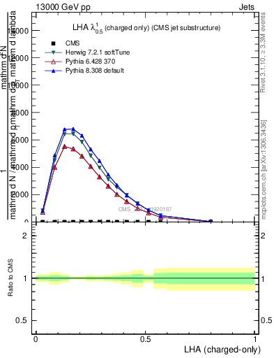 Plot of j.lha.c in 13000 GeV pp collisions