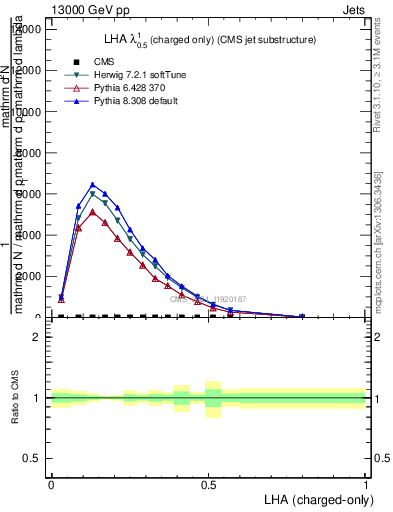 Plot of j.lha.c in 13000 GeV pp collisions