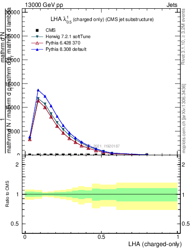 Plot of j.lha.c in 13000 GeV pp collisions