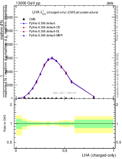 Plot of j.lha.c in 13000 GeV pp collisions