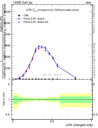 Plot of j.lha.c in 13000 GeV pp collisions