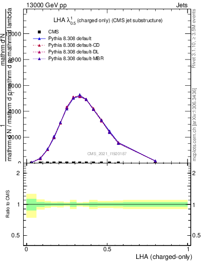 Plot of j.lha.c in 13000 GeV pp collisions