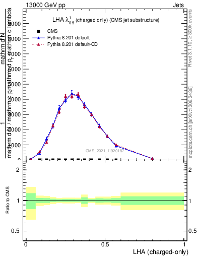 Plot of j.lha.c in 13000 GeV pp collisions