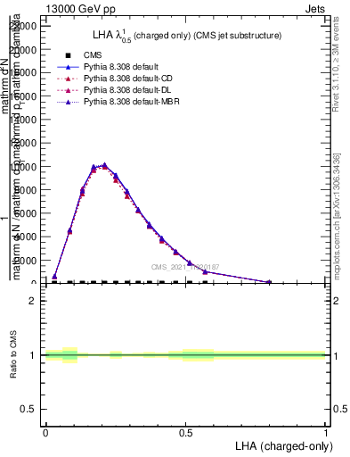 Plot of j.lha.c in 13000 GeV pp collisions