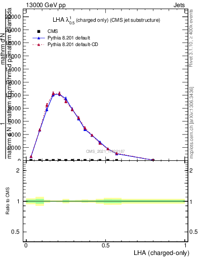 Plot of j.lha.c in 13000 GeV pp collisions