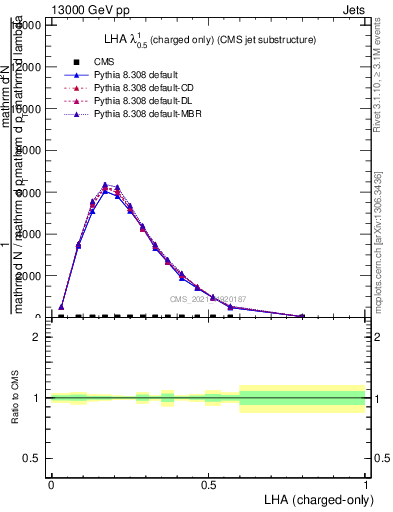 Plot of j.lha.c in 13000 GeV pp collisions