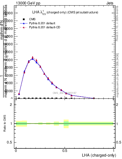 Plot of j.lha.c in 13000 GeV pp collisions