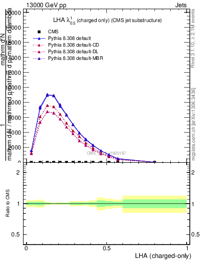 Plot of j.lha.c in 13000 GeV pp collisions