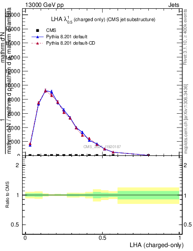 Plot of j.lha.c in 13000 GeV pp collisions