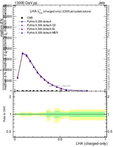 Plot of j.lha.c in 13000 GeV pp collisions