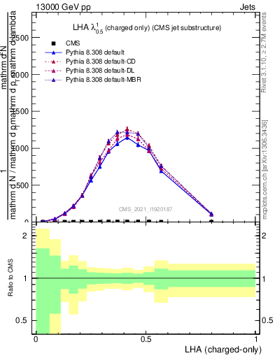 Plot of j.lha.c in 13000 GeV pp collisions