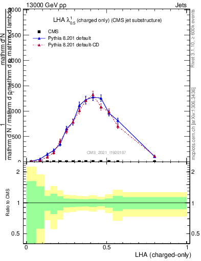 Plot of j.lha.c in 13000 GeV pp collisions