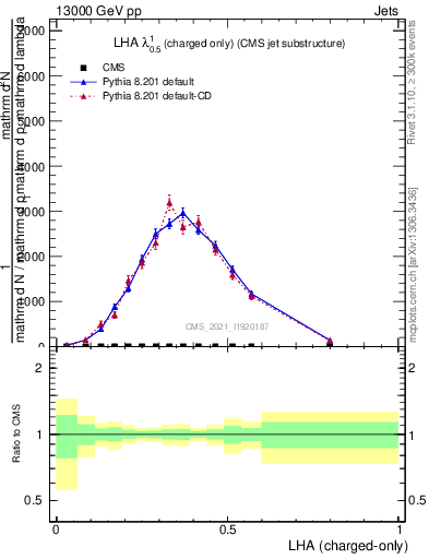 Plot of j.lha.c in 13000 GeV pp collisions