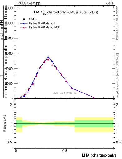 Plot of j.lha.c in 13000 GeV pp collisions