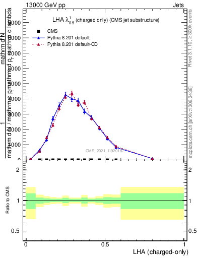 Plot of j.lha.c in 13000 GeV pp collisions