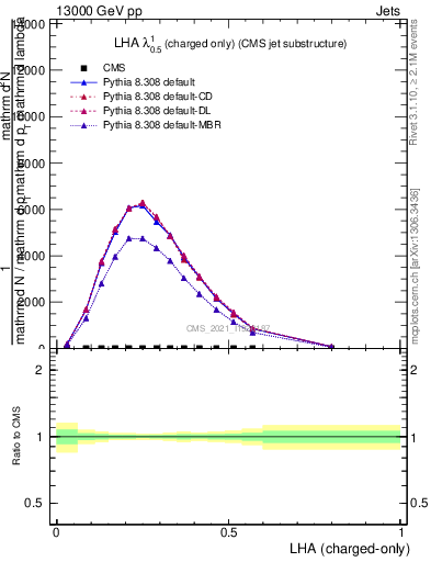 Plot of j.lha.c in 13000 GeV pp collisions