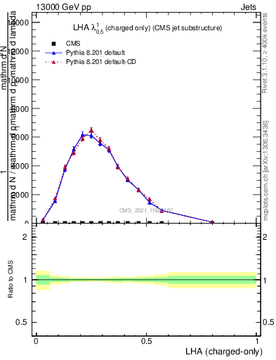 Plot of j.lha.c in 13000 GeV pp collisions