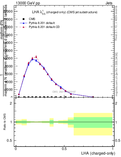 Plot of j.lha.c in 13000 GeV pp collisions