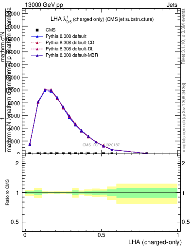 Plot of j.lha.c in 13000 GeV pp collisions